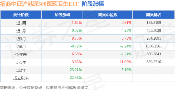 广源优配 一季报点评：招商中证沪港深500医药卫生ETF基金季度涨幅9.35%