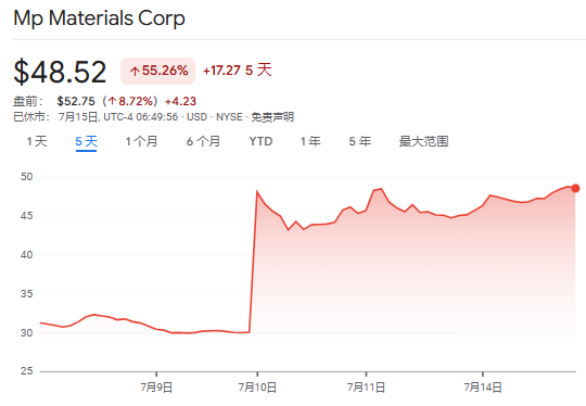 盛金缘证券 苹果5亿美元押注美国唯一稀土商，强化本土供应链布局